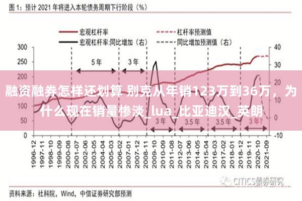 融资融券怎样还划算 别克从年销123万到36万，为什么现在销量惨淡_lua_比亚迪汉_英朗