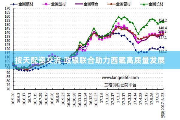按天配资交流 政银联合助力西藏高质量发展